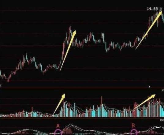 中国真正发财的一种人MACD成交量均线堪称炒股界教科书!