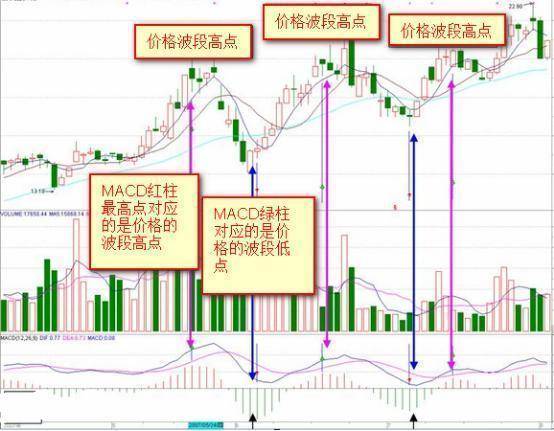 中国真正发财的一种人MACD成交量均线堪称炒股界教科书!