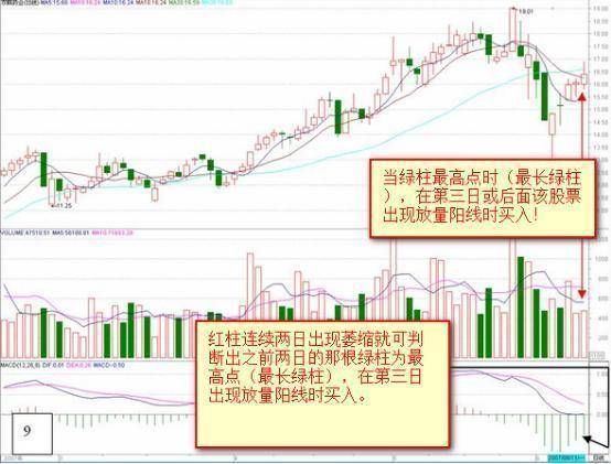 中国真正发财的一种人MACD成交量均线堪称炒股界教科书!