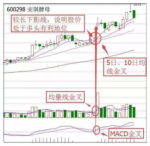 中国真正发财的一种人MACD成交量均线堪称炒股界教科书!