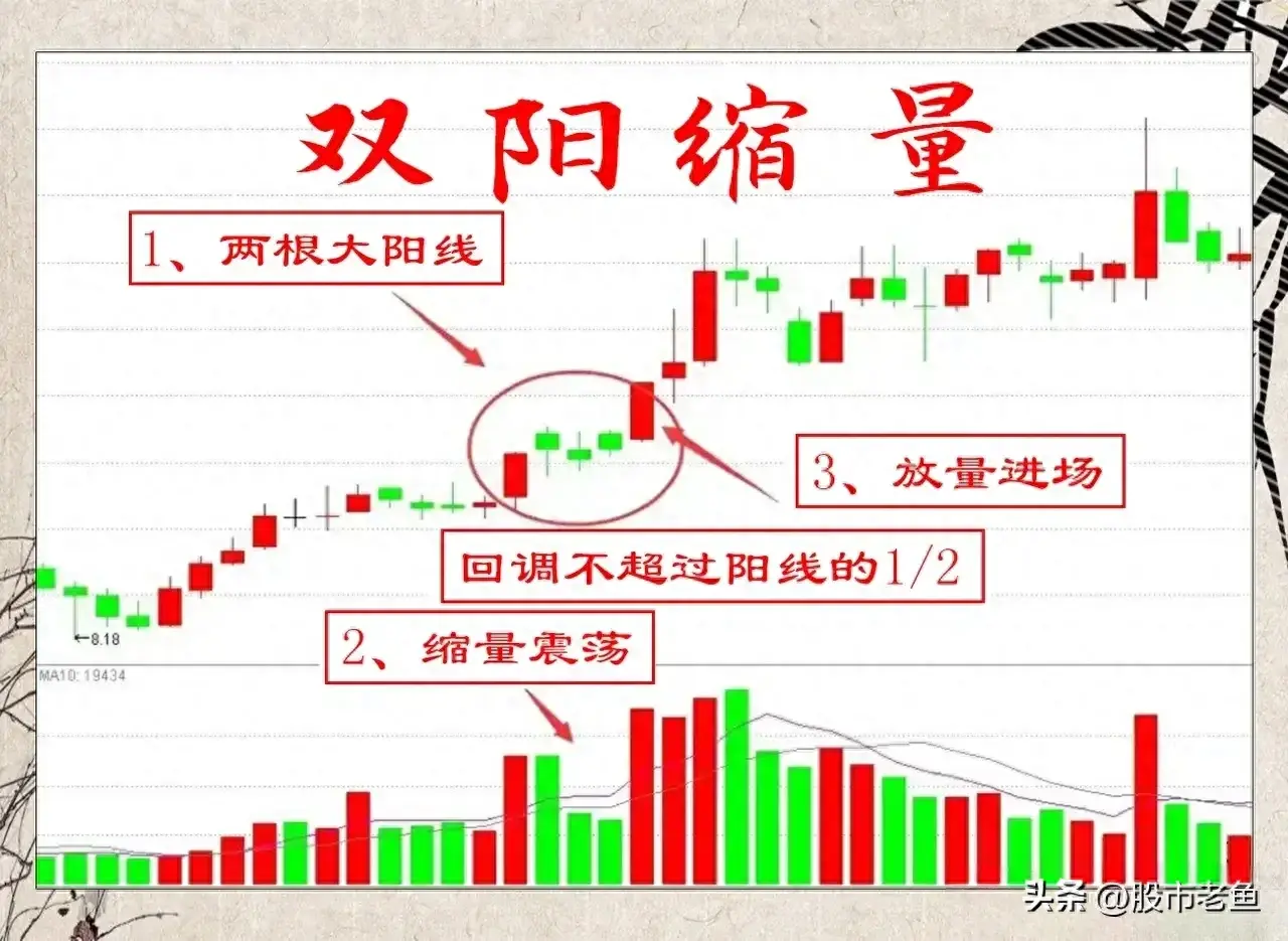 股票出现双阳缩量的技术形态时往往是主力资金在暗中布局