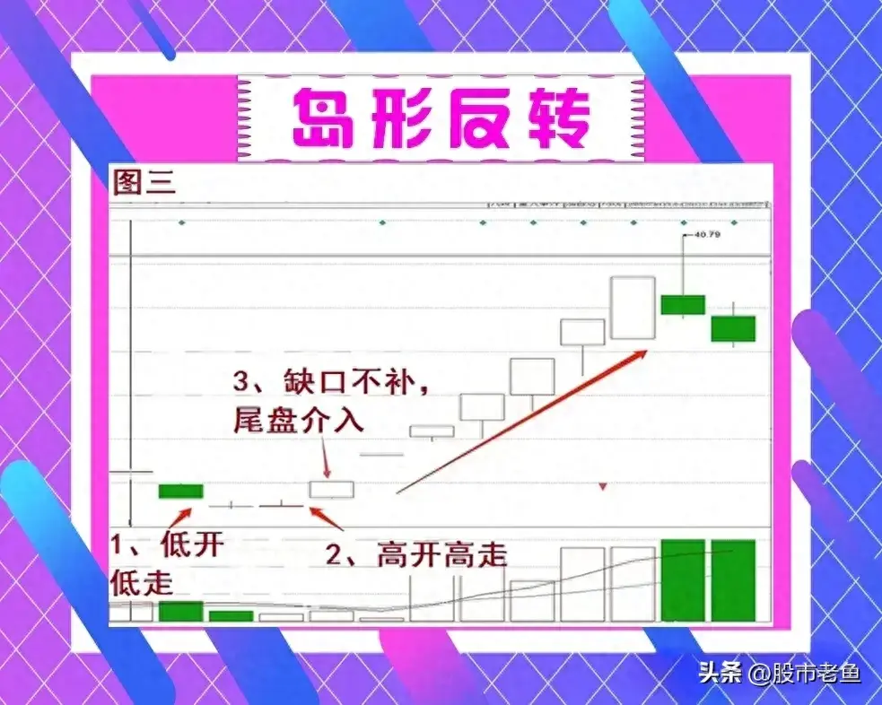 中国股市股票如果出现岛形反转往往短期将迎来大涨