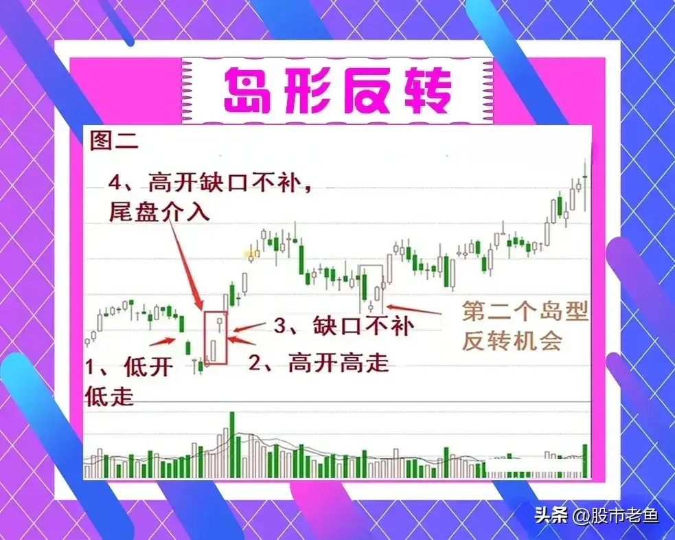 中国股市股票如果出现岛形反转往往短期将迎来大涨