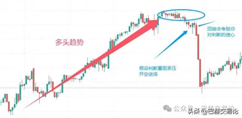 交易开仓后发现方向做反或者提前进场应该怎么处理