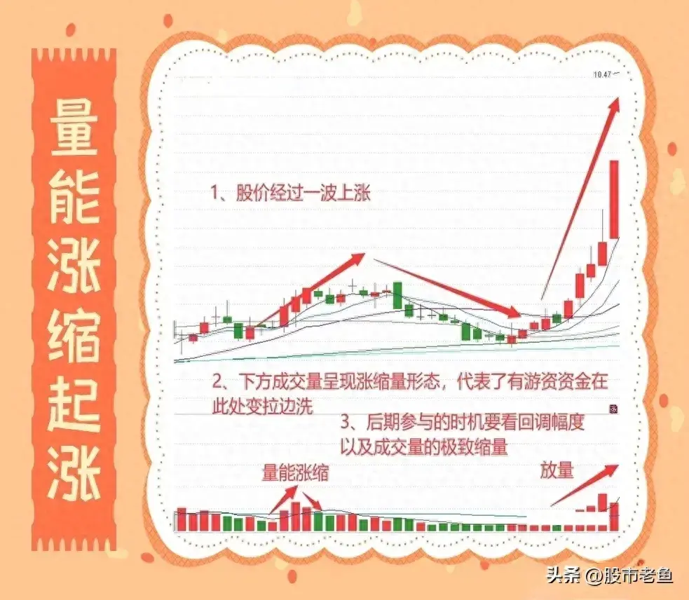 如果发现那些呈现出量涨缩起涨态势的股票时记得果断买入