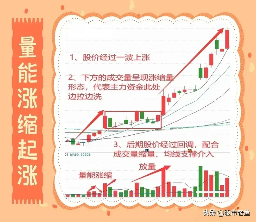 如果发现那些呈现出量涨缩起涨态势的股票时记得果断买入