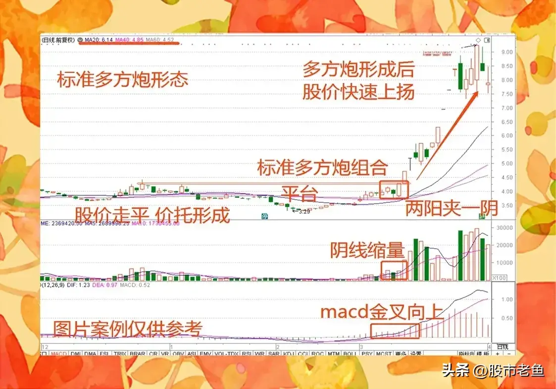 中国股市股票如果出现双阳夹一阴之后往往短期将迎来大涨