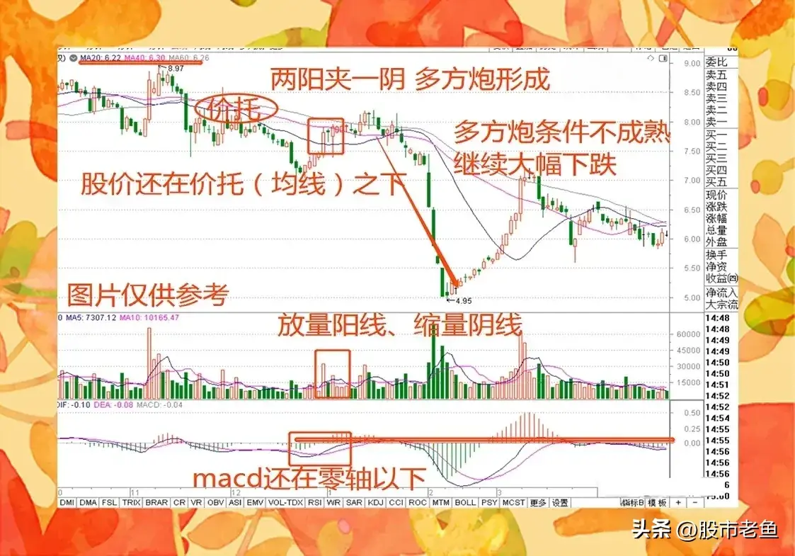 中国股市股票如果出现双阳夹一阴之后往往短期将迎来大涨