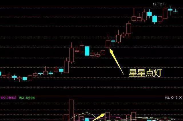 散户务必认识但凡星星点灯形态出现强势买入可坐享涨停!