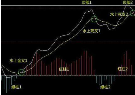 MACD不要只看金叉死叉精髓是红绿能量柱不懂不要炒股！