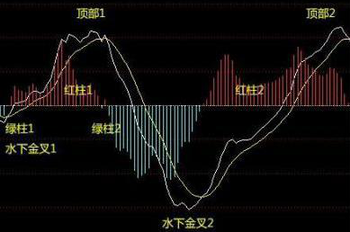 MACD不要只看金叉死叉精髓是红绿能量柱不懂不要炒股!