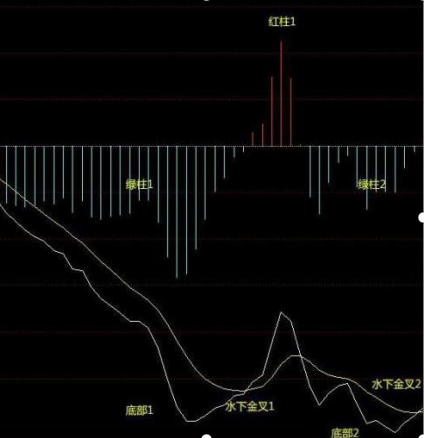 MACD不要只看金叉死叉精髓是红绿能量柱不懂不要炒股!