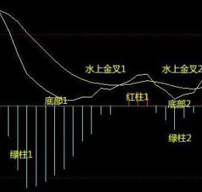 MACD不要只看金叉死叉精髓是红绿能量柱不懂不要炒股!