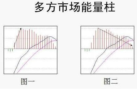 MACD不要只看金叉死叉精髓是红绿能量柱不懂不要炒股!