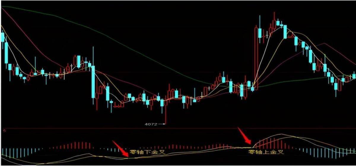 MACD不要只看金叉死叉精髓是红绿能量柱不懂不要炒股!