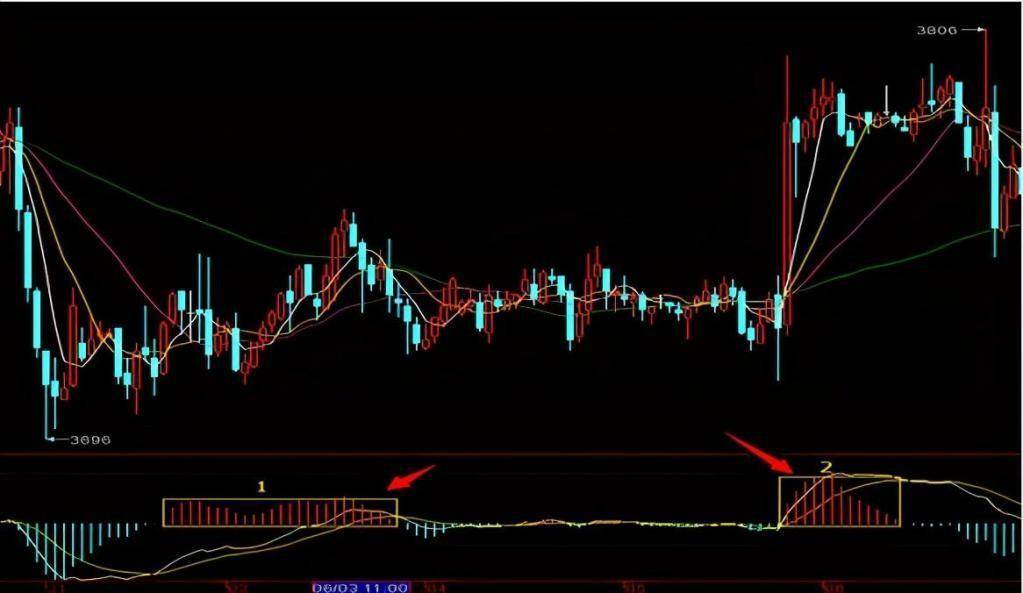 MACD不要只看金叉死叉精髓是红绿能量柱不懂不要炒股!