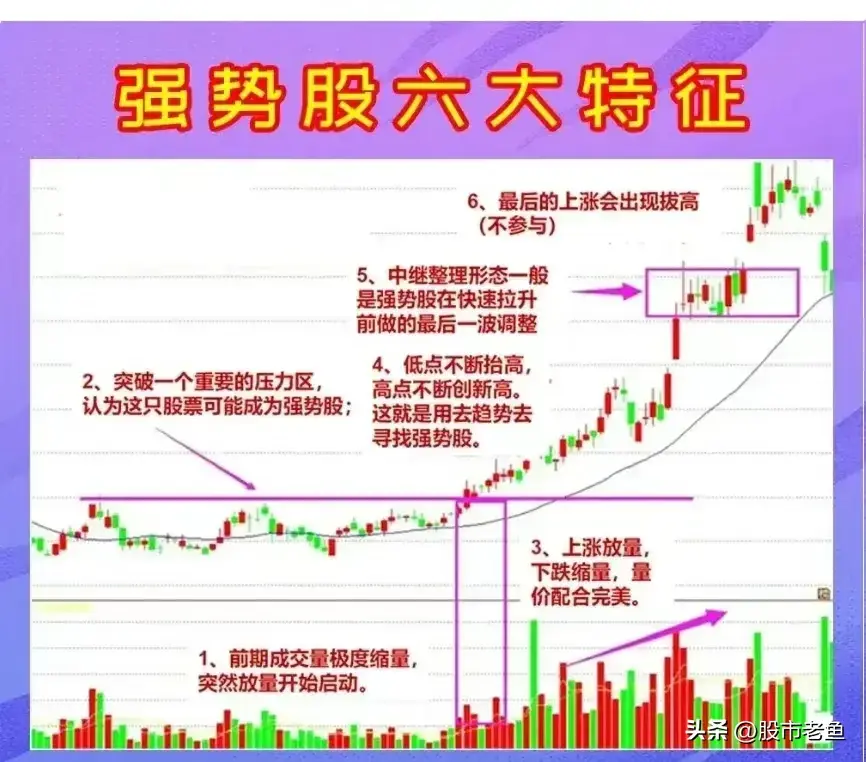 股票如果想要成为强势股往往在走势上需要以下特征