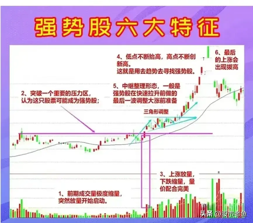 股票如果想要成为强势股往往在走势上需要以下特征