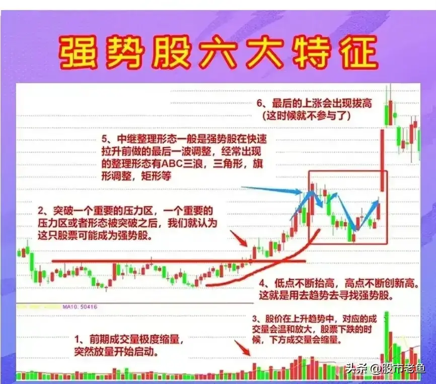 股票如果想要成为强势股往往在走势上需要以下特征