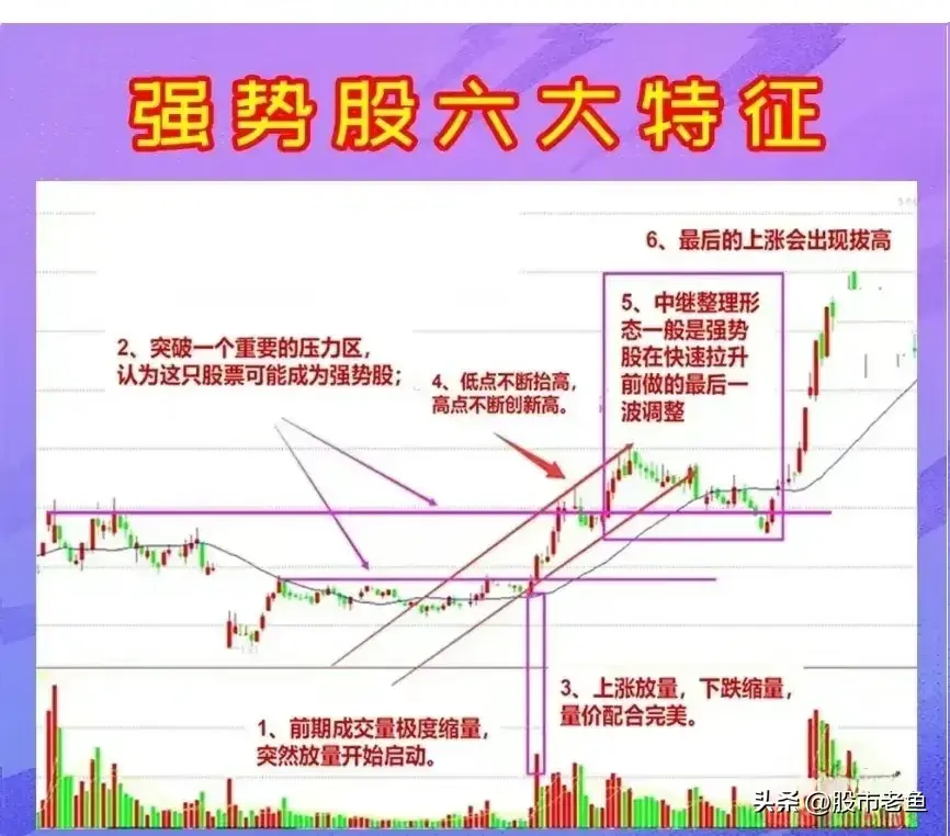 股票如果想要成为强势股往往在走势上需要以下特征