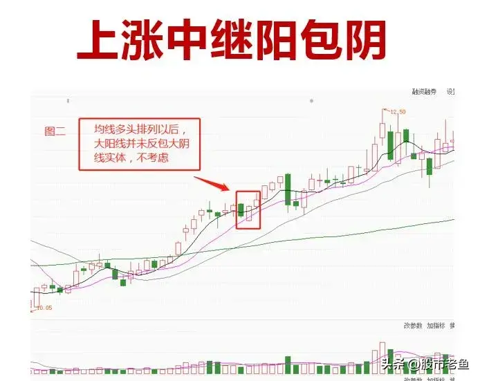 中国股市股票在走势上出现中继阳包阴的情况说明往往还能涨