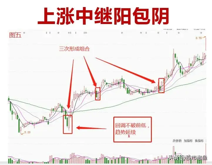 中国股市股票在走势上出现中继阳包阴的情况说明往往还能涨