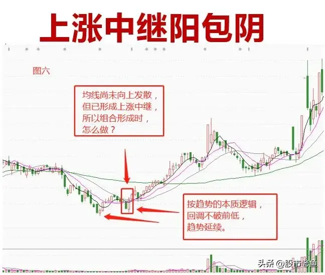 中国股市股票在走势上出现中继阳包阴的情况说明往往还能涨
