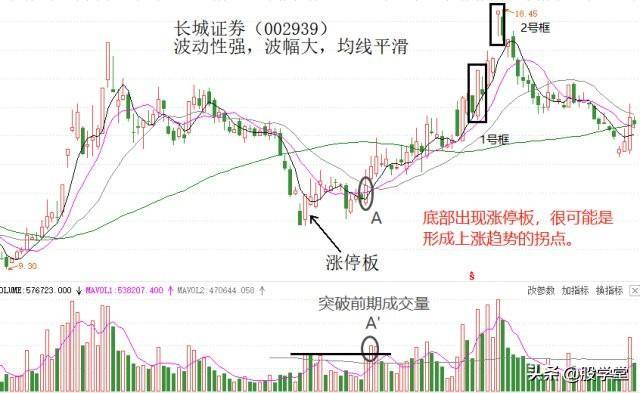 精选波段个股的两大因素成交量和涨停板