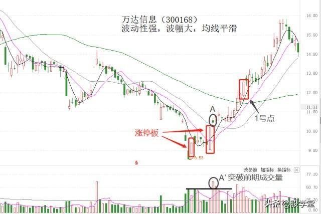 精选波段个股的两大因素成交量和涨停板