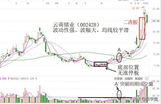 精选波段个股的两大因素成交量和涨停板