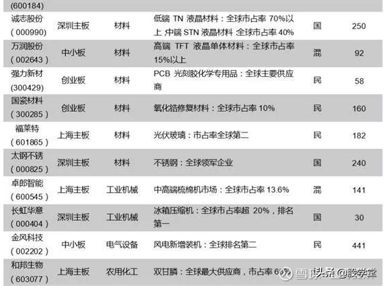 收藏！A股行业隐藏的冠军股名单