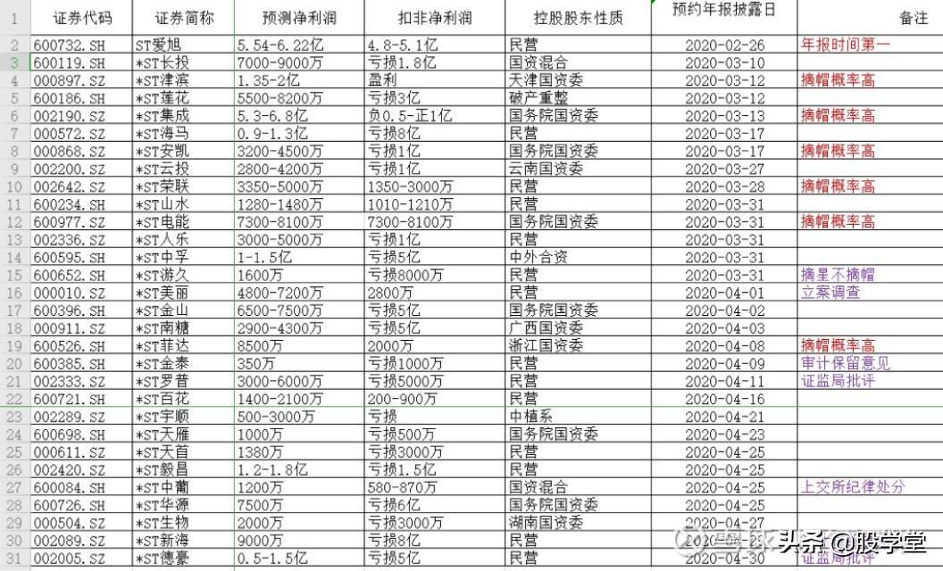 今年ST板块哪些公司能够实现扭亏摘帽?