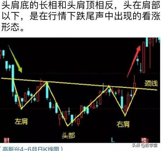 终于有人把头肩底和头肩底的形态买卖准则说清楚了最全整理