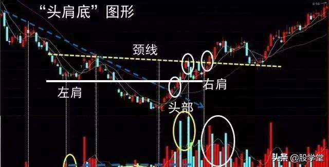 终于有人把头肩底和头肩底的形态买卖准则说清楚了最全整理