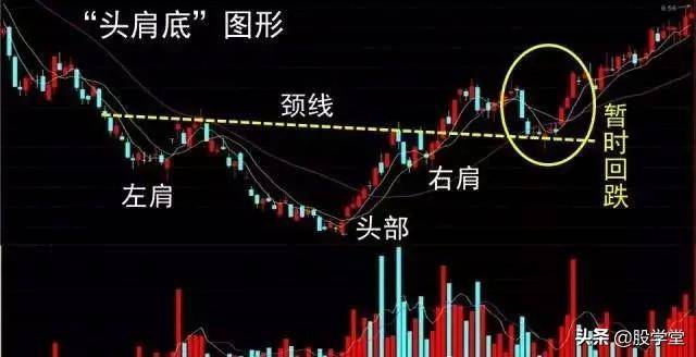 终于有人把头肩底和头肩底的形态买卖准则说清楚了最全整理