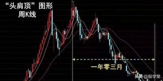 终于有人把头肩底和头肩底的形态买卖准则说清楚了最全整理