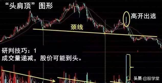 终于有人把头肩底和头肩底的形态买卖准则说清楚了最全整理
