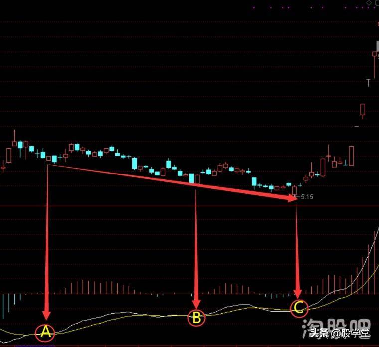 MACD顶底背离与实战应用