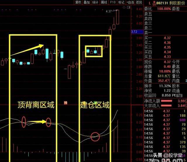 MACD顶底背离与实战应用