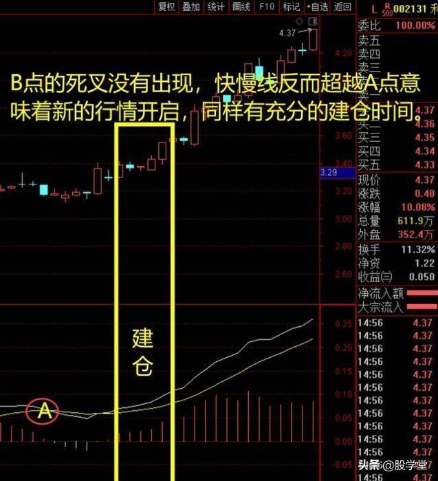 MACD顶底背离与实战应用