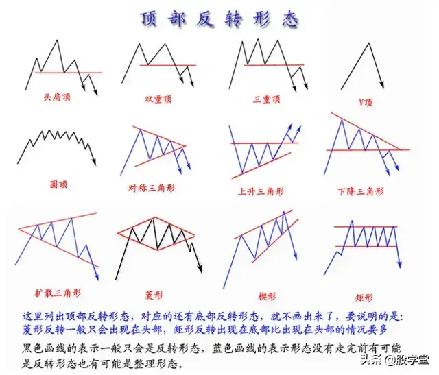 股市经典形态图谱新手必备赶紧收藏！