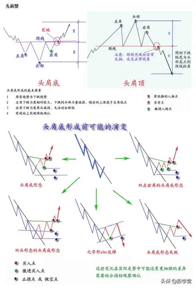 股市经典形态图谱新手必备赶紧收藏！