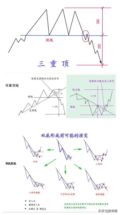 股市经典形态图谱新手必备赶紧收藏！