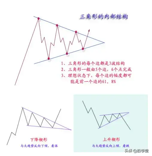 股市经典形态图谱新手必备赶紧收藏！