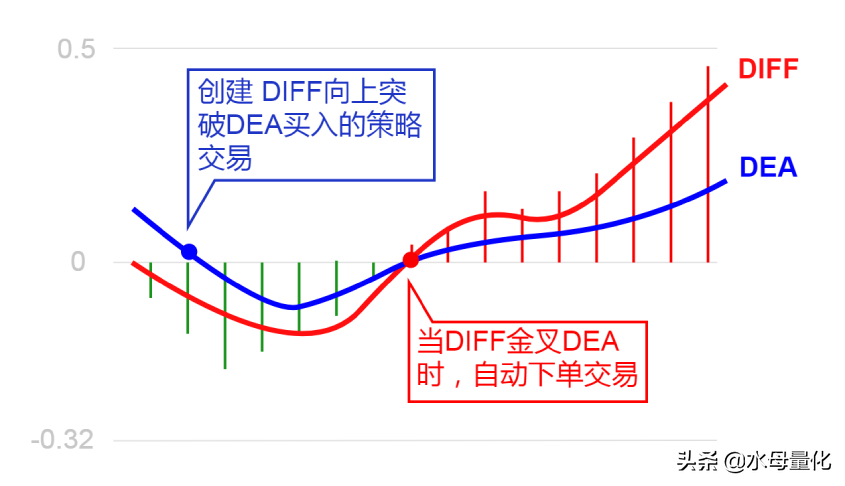 如何使用自动交易软件制定MACD策略