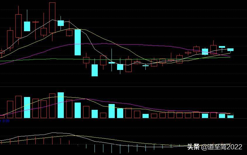 浅谈趋势交易择时系列多头排列