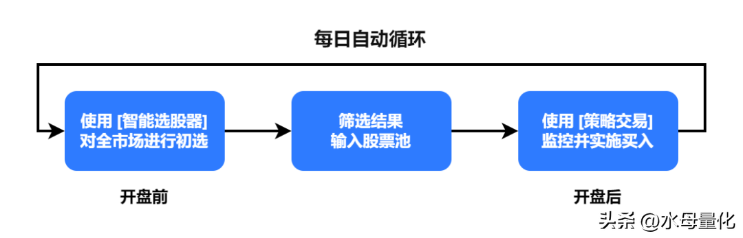 智能选股器功能上线策略交易将如虎添翼