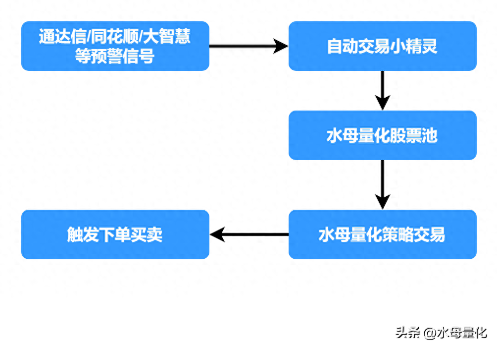 自动交易小精灵正式上线!实现通达信公式预警自动买卖