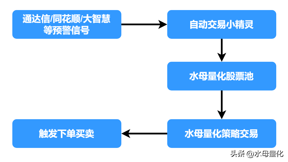 自动交易小精灵如何实现通达信预警公式自动下单？