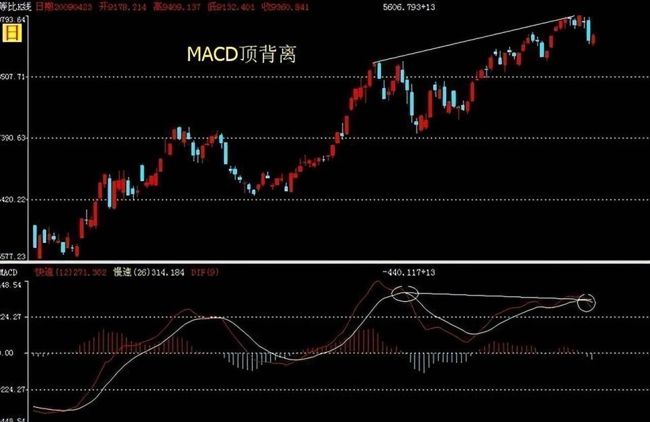 教你用MACD指标对股票进行技术分析